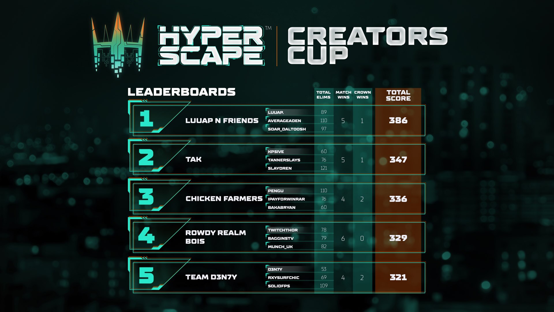 Hyper Scape Creators Cup Day 2 Results - Image 1