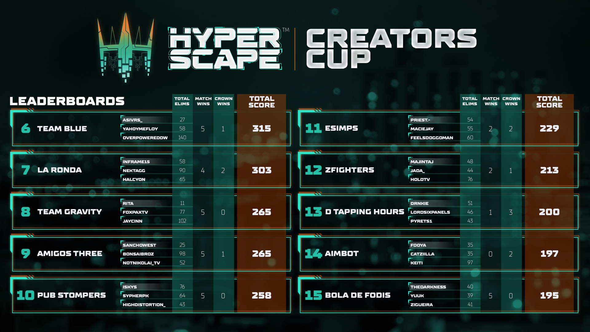 Hyper Scape Creators Cup Day 2 Results - Image 2