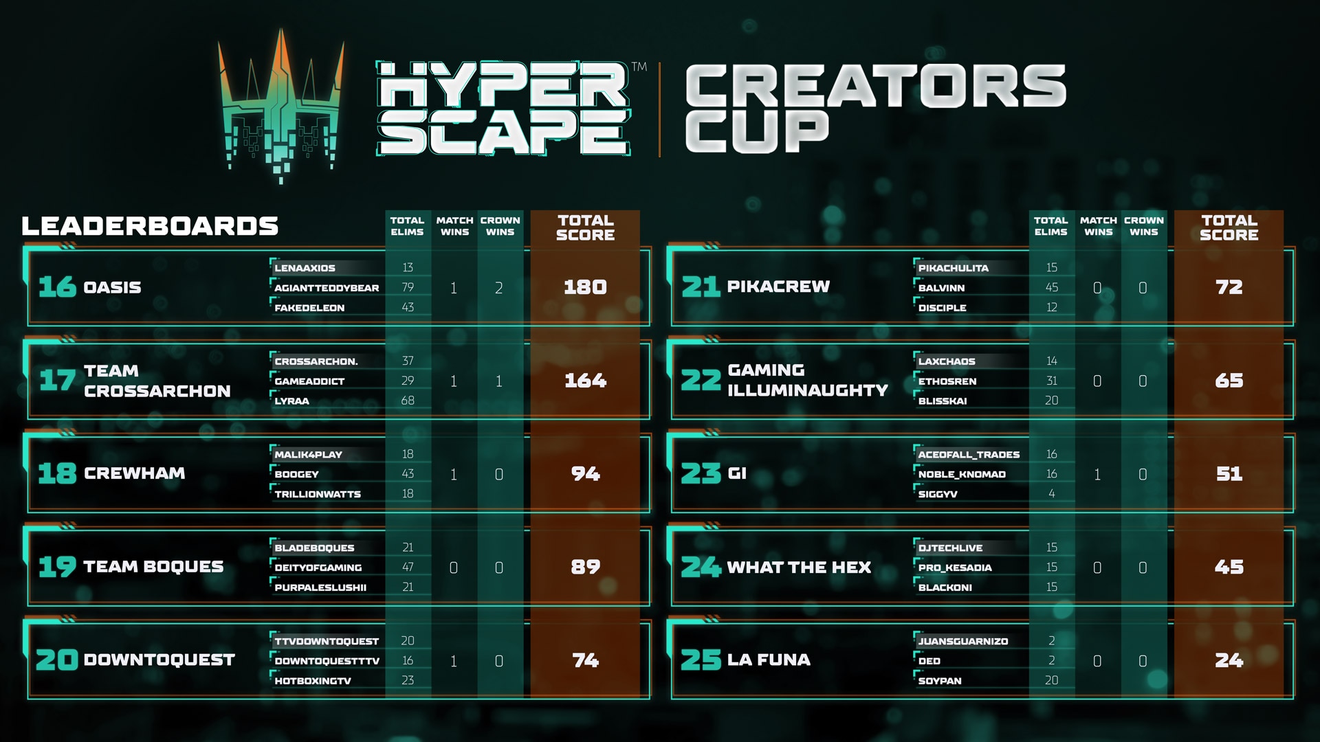 Hyper Scape Creators Cup Day 2 Results - All 1920x1080