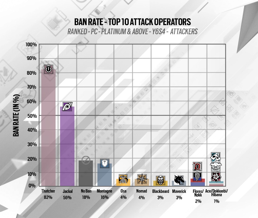 [R6S] Y6S4.2 Designer's Notes - Ban Rate Attack
