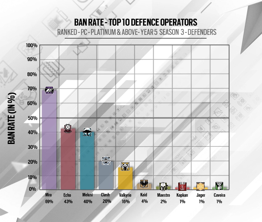 Distribution rank r6 siege PVP Ranking